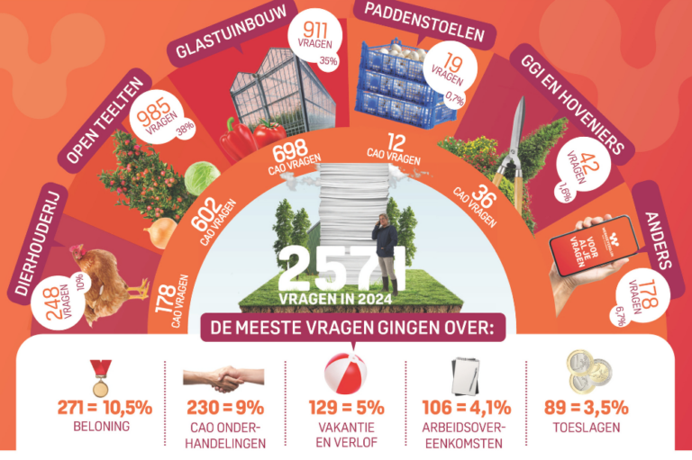 Factsheet werkgeverslijn 2024